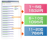1位〜5位1532円、6位〜10位1095円、11位〜20位766円