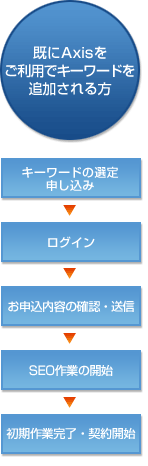 ����SEO-Axis�������p�ŃL�[���[�h��ǉ���������