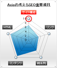 SEO�d�v���ڃO���t