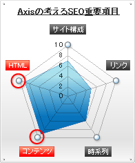 SEO�d�v���ڃO���t