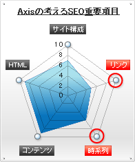 SEO�d�v���ڃO���t