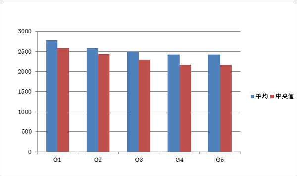 ドメイン取得経過日数の群推移
