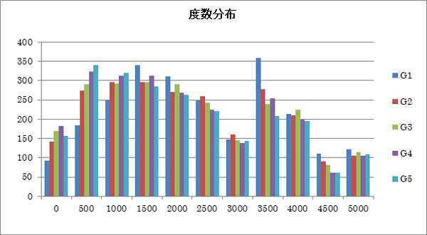 ドメイン取得経過日数の度数分布図