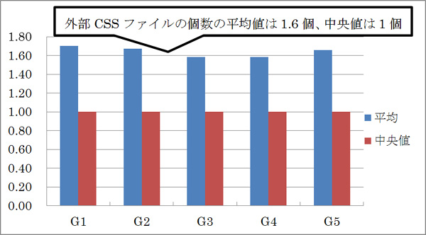 Web�ڡ��������Ȥ��Ƥ��볰��CSS�ե�����θĿ�