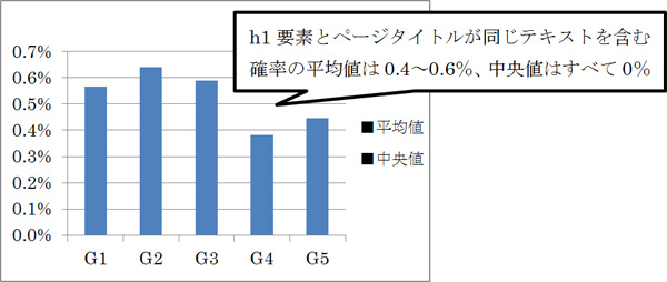 h1���Ǥȥڡ��������ȥ뤬Ʊ���ƥ����Ȥ�ޤ��Ψ��ʿ���ͤ������