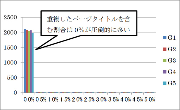 ��ʣ�����ڡ��������ȥ뤬����Web�����Ȥγ����ٿ�ʬ�ۿ�